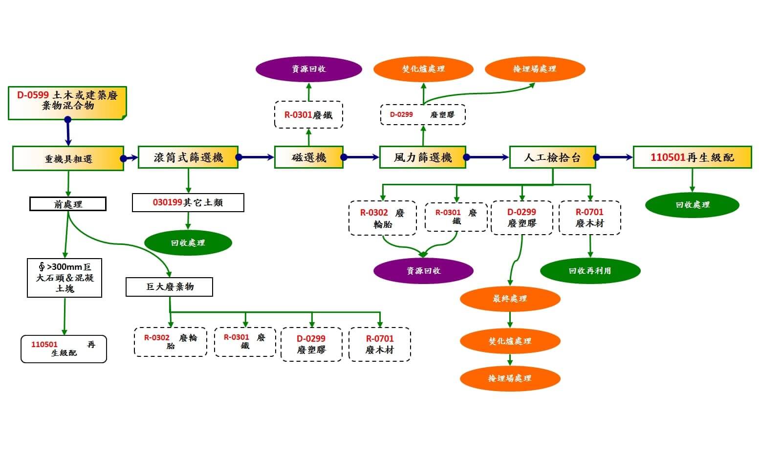 處理機構作業流程