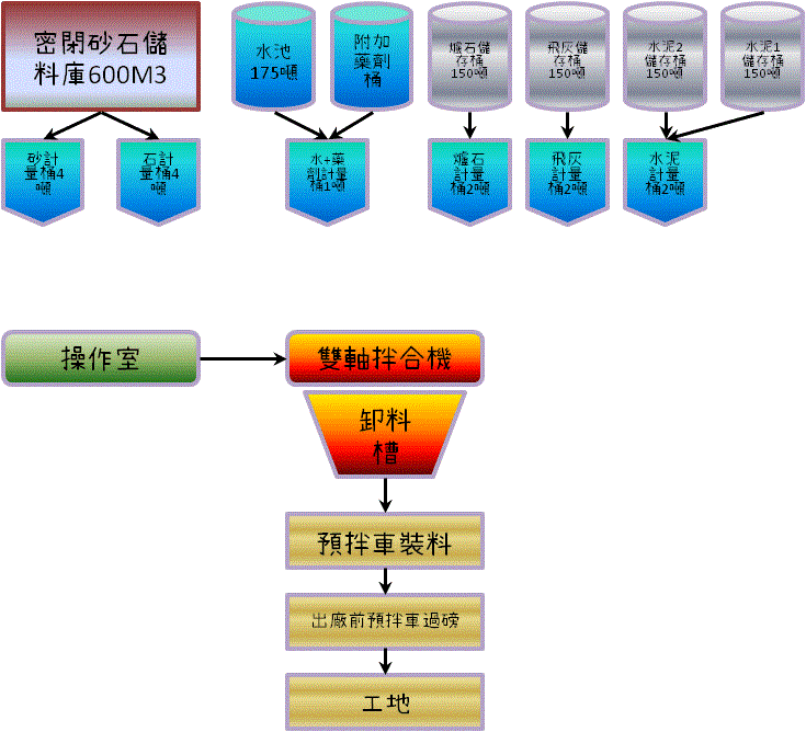 生產設備流程圖